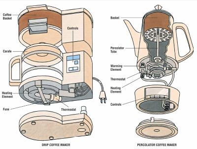 De verschillende onderdelen van een koffiezetapparaat met filter, en een percolator Hoe werkt een koffiezetapparaat